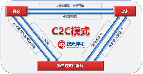 c2c网络营销