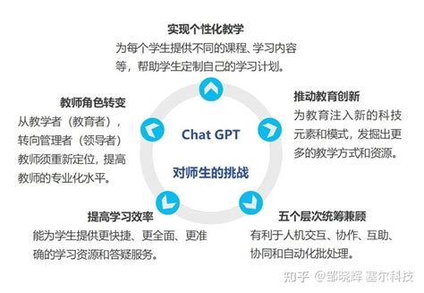 chat gpt对教育培训的帮助