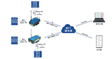 esp8266云服务器通信协议