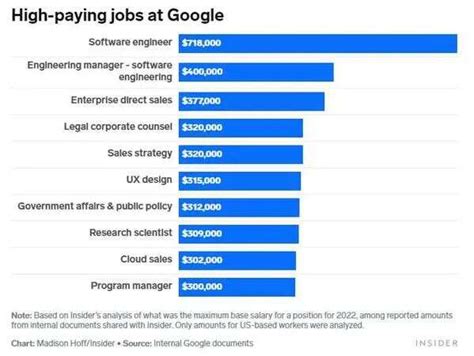 google工程师年薪