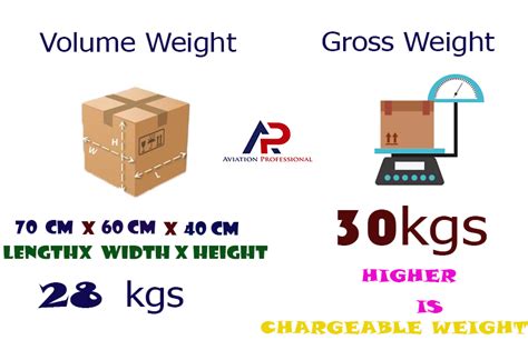 gross weight鍜宑hargeableweight