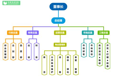 ibmi2如何制组织架构图