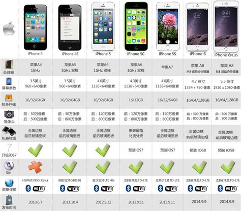 iphone6所有机型
