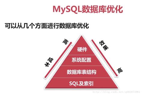 mysql数据库优化从哪些方面