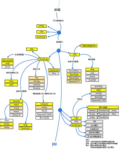 net开发学习过程