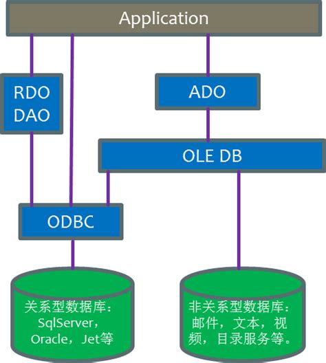 ole db是组件还是独立的软件