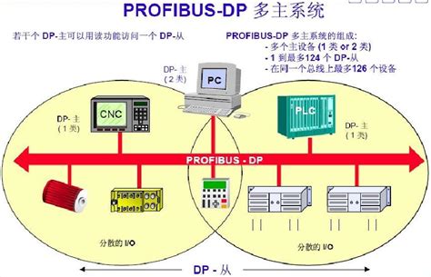 opc通信协议和profinet通讯协议