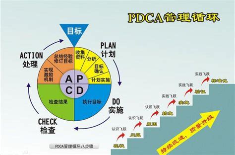 pdca 软件项目