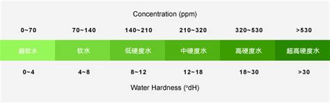 po4和水质硬度有关