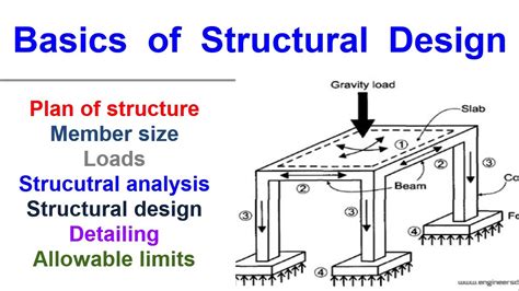 principles of structures