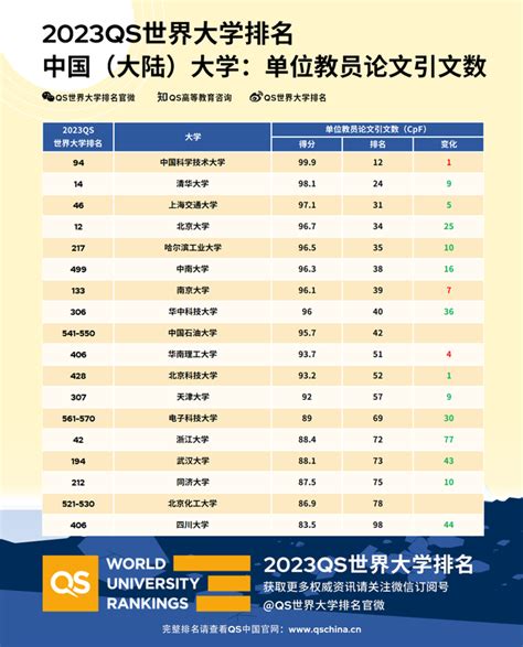 qs世界大学排名2023完整版中国