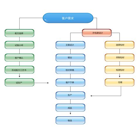 seo企业服务流程图