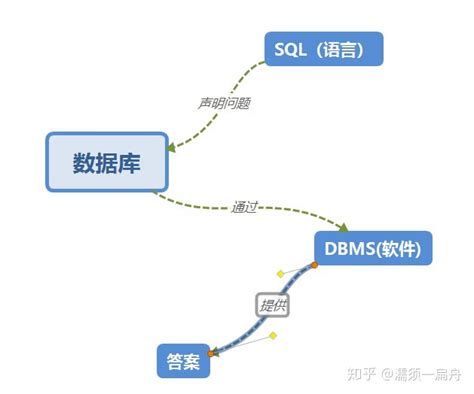 seo和SQL
