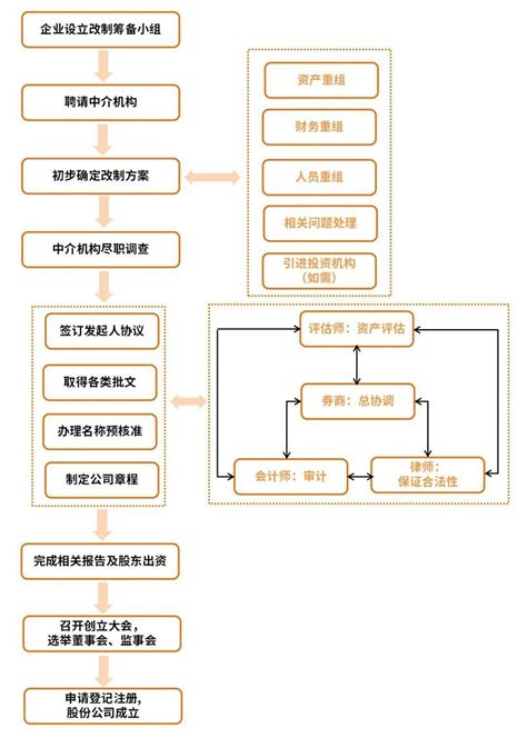 seo的主要流程
