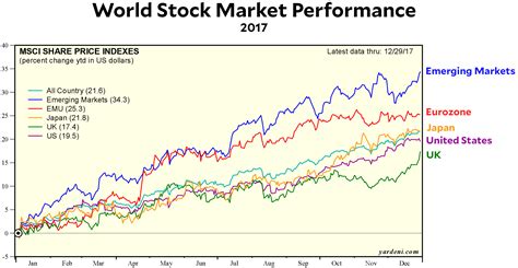 stock marketperformance