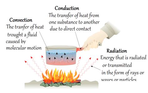 the process of radiation