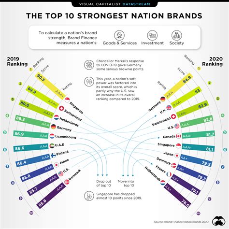 top10 strongest brand