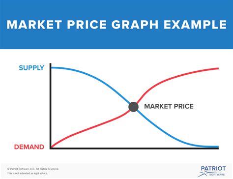 what is the price of the market